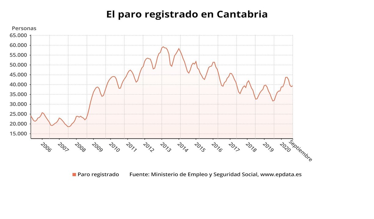 Evolución del paro registrado en Cantabria